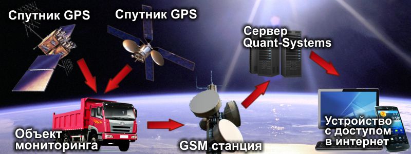 Принцип работы систем GPS мониторинга от QUANT-SYSTEMS Как работает GPS-мониторинг