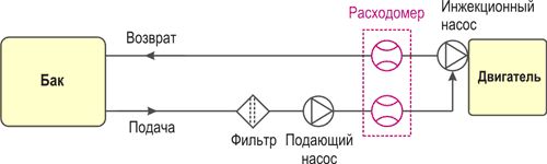 Схема подключения датчика расхода топлива Схема подключения датчика расхода топлива